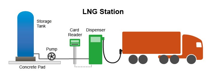 LNG station