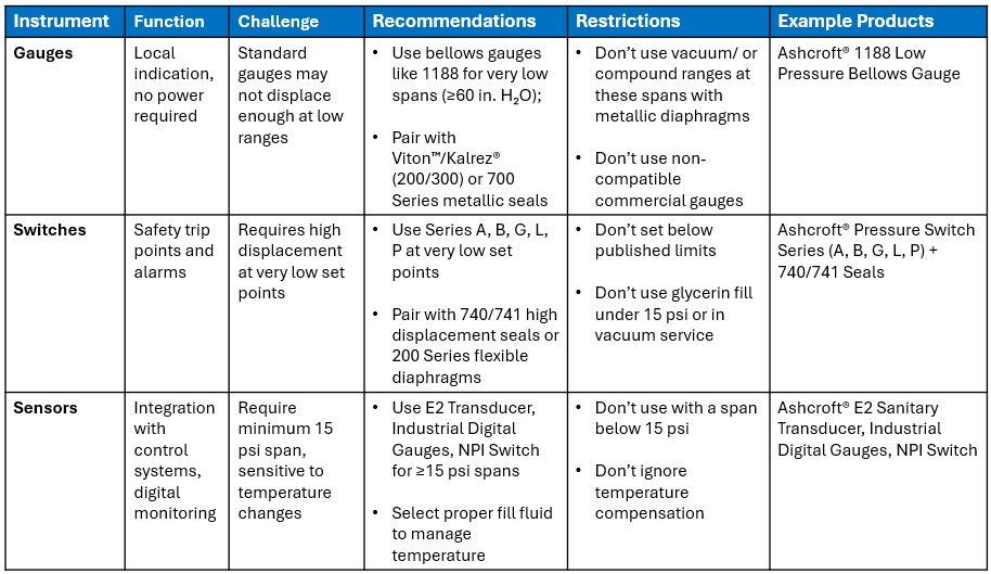 Low Pressure RandR comparison chart-2