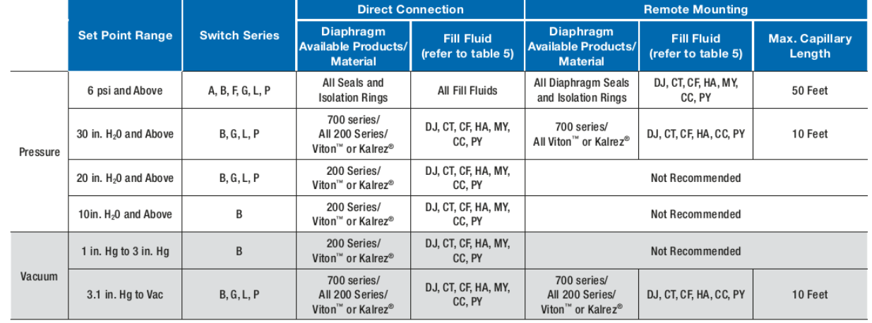 Minimum Pressure Switch Set Points 