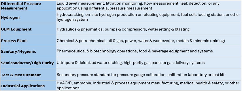 Pressure Gauge Application Options