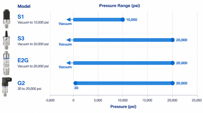 Pressure Sensor pressure ranges