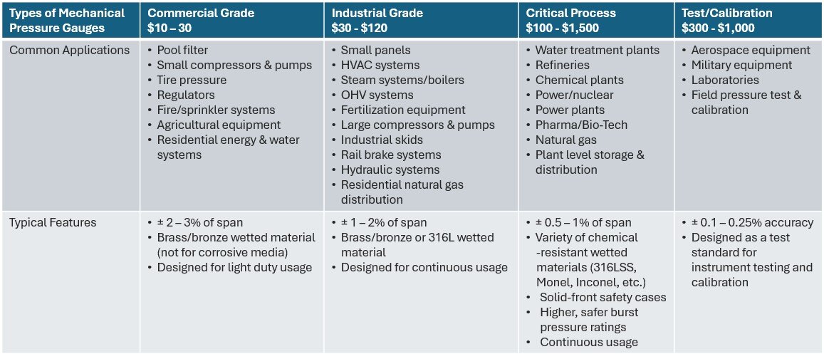 Pressure gauge cost ranges