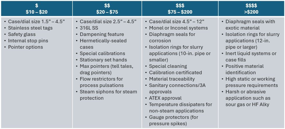 Pressure gauge option costs