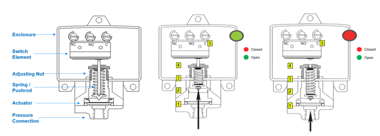 Pressure switch mechanics