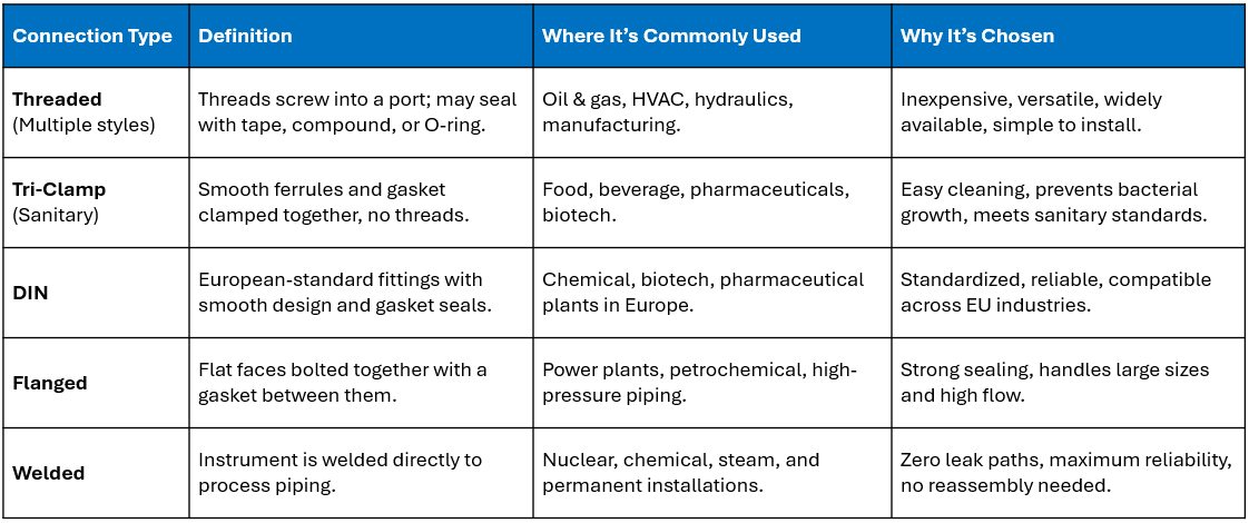Proces Connection Factors for Choosing a Process Connection for Your Application