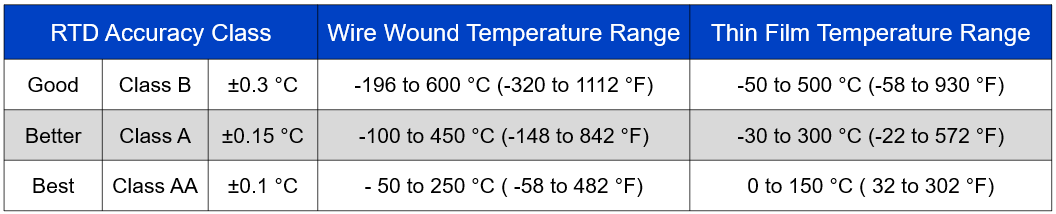 RTD Accuracy Class