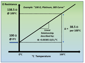 RTD Resistance to Temperature Relationship