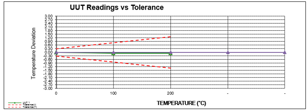 RTD UUT vs Tolerance