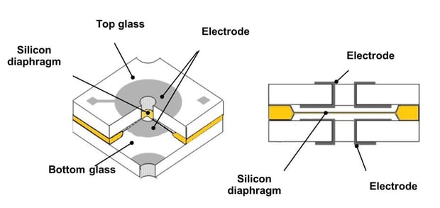 Si-glas variable capacitance sensor