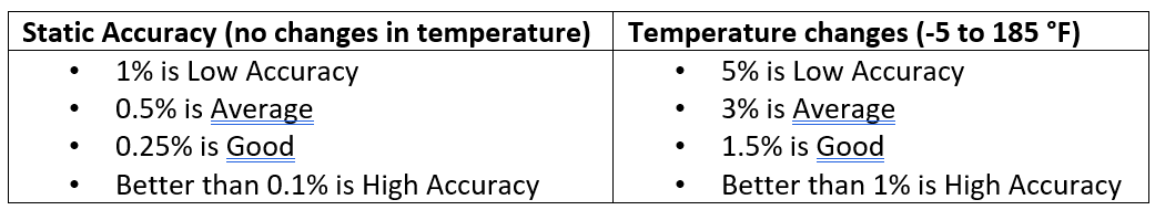 Static accuracy vs. temperature changes