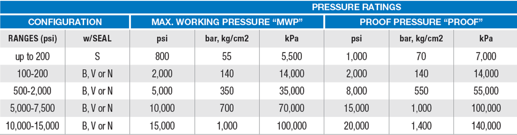 Switch A-Series Pressure Ratings
