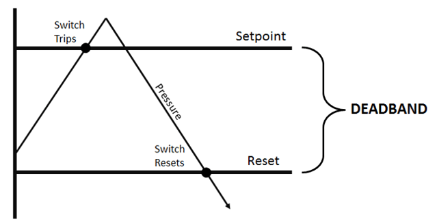 Switch Deadband Setpoint and Reset Point-1