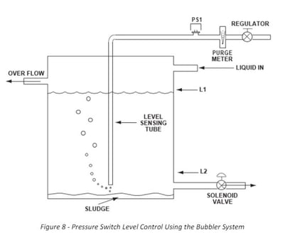 Switch-Bubbler-Tank-level-control