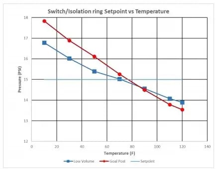 Switch-Isolation Ring Setpoint vs. Temperature