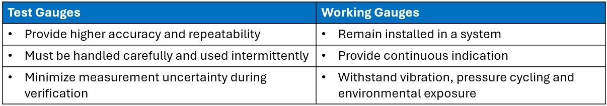 Test Gauge vs Working Gauge