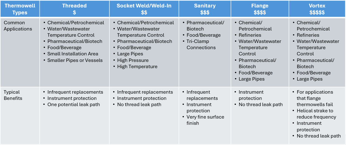 Thermowell Types Chart-1
