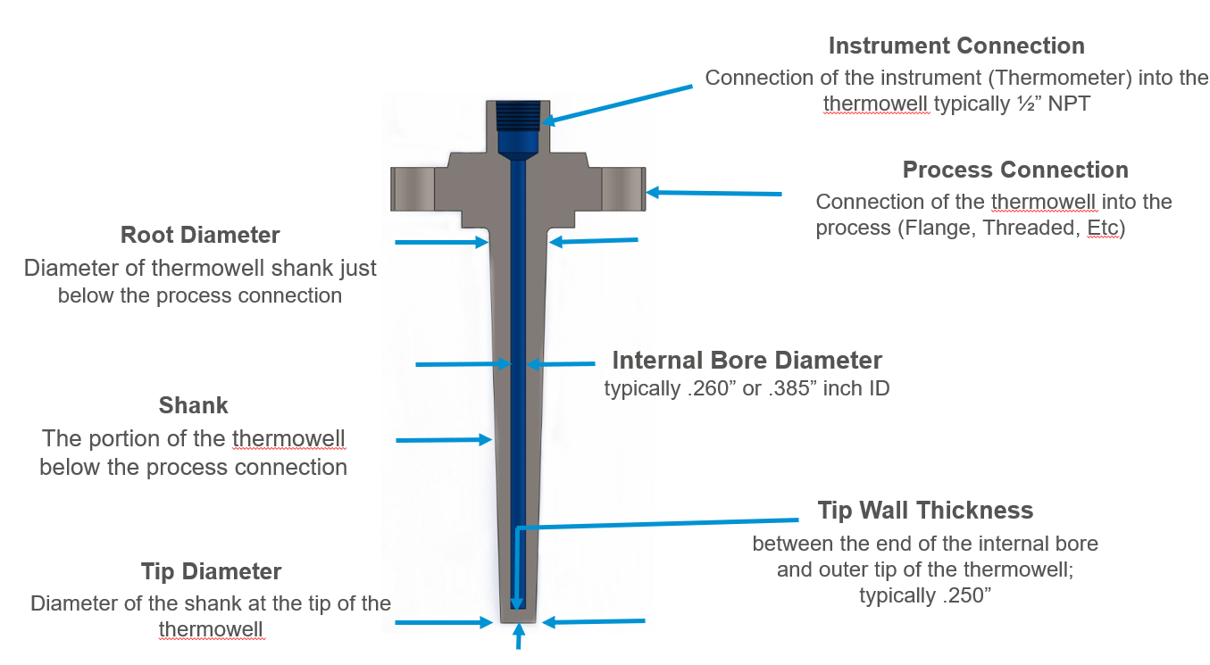 Thermowell parts