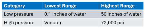 Transducer Pressure Range