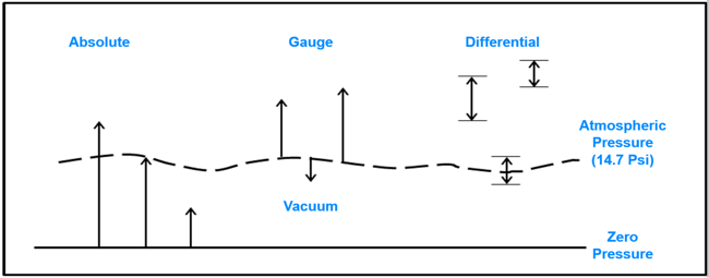 Types of pressure
