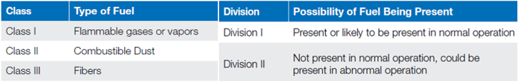 class 1 div I-1