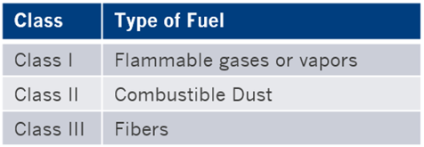 Class, Division and Zone Codes for Explosion-Proof Pressure Switches