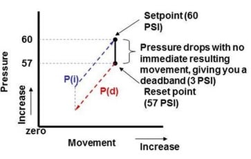 deadband example
