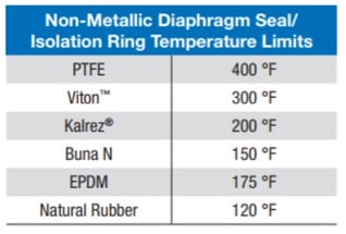 diaphragm seal non metalic temp limits