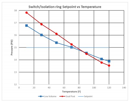 Isolation Ring Setpoint vs. Temperature