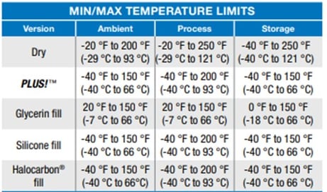 min-max temp limits