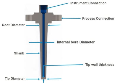 parts of thermowell