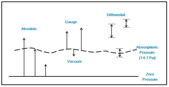 The Difference Between Differential and Absolute Pressure