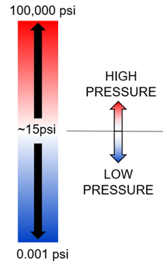 pressure hi and low