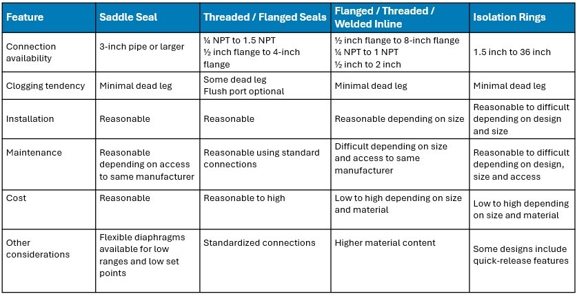 Pressure gauge connection comparison