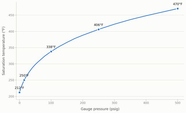 steam_saturation_chart