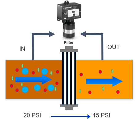 switch measuring flow