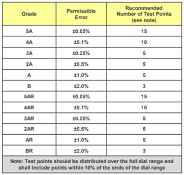 test points