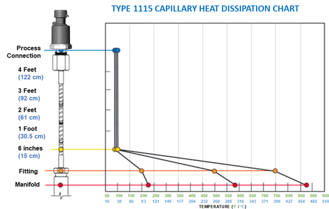 transducer temperature chart