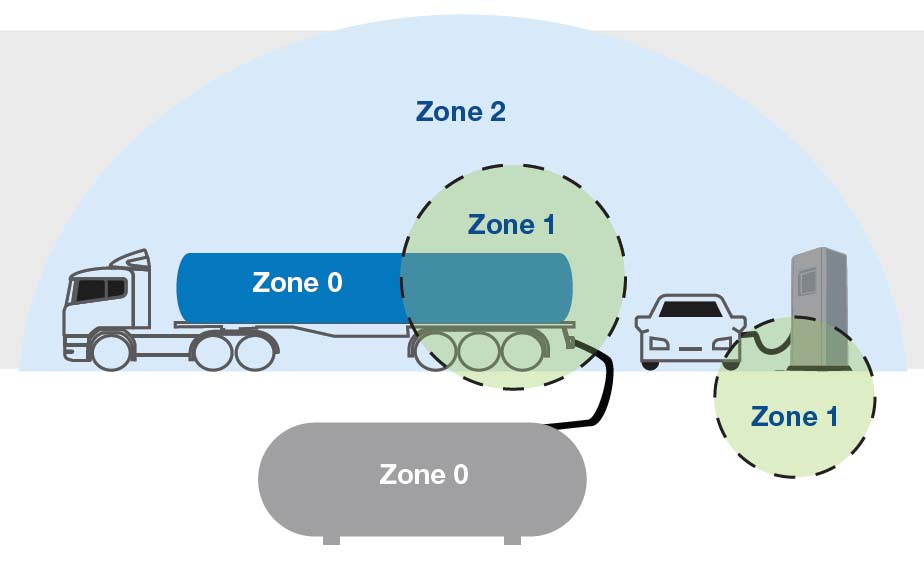Class, Division and Zone Codes for Explosion-Proof Pressure Switches